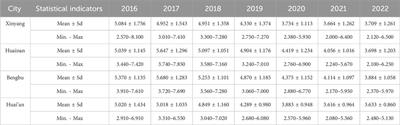 Implementation effectiveness evaluation of watershed ecological compensation policy for sustainability based on the Huai river Basin in China